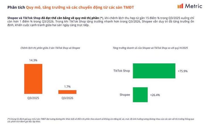 Chênh lệch thị phần và tăng trưởng doanh số của Shopee và TikTok Shop. Nguồn: Metric