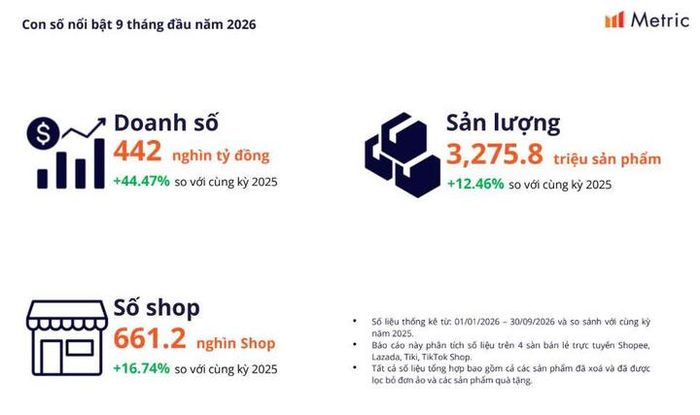 Dự báo quý 4 năm 2026: Chiến lược “điểm rơi” cho các chiến dịch mua sắm cuối năm. Nguồn: Metric