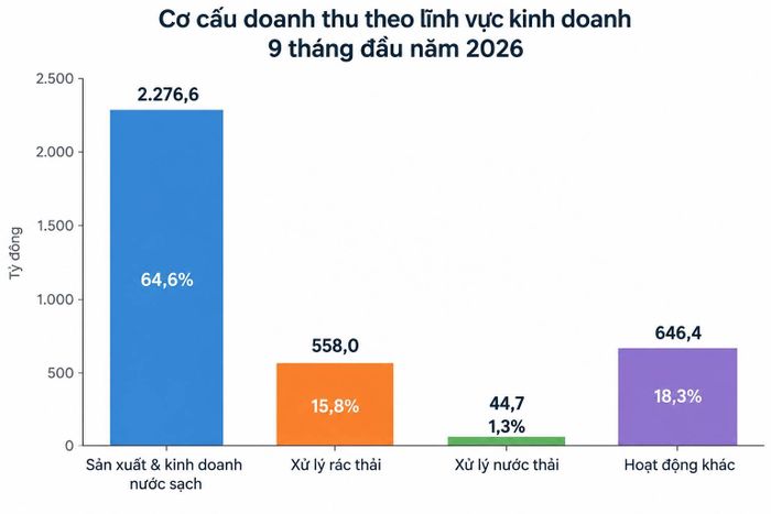 Cơ cấu doanh thu của Biwase