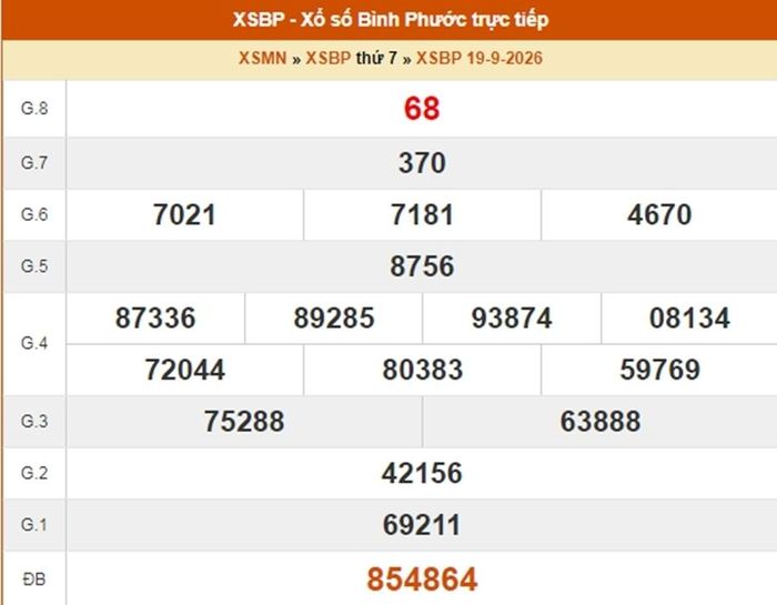 Kết quả xổ số Bình Phước ngày 19/9/2026