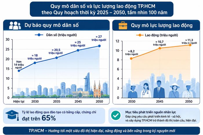 Quy hoạch đặt dự báo quy mô dân số TP.HCM đến 2050 khoảng 27 triệu người.
