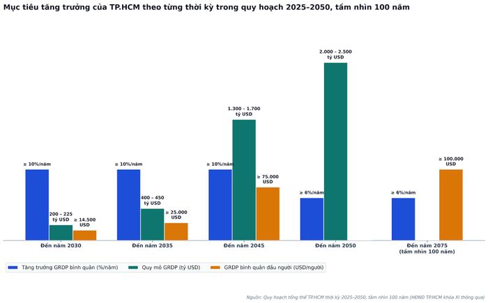 Theo quy hoạch, TP.HCM đặt mục tiêu tăng trưởng GRDP trên 10% từ 2026-2045, đến 2050, quy mô kinh tế đạt 2.000-2.500 tỷ USD.