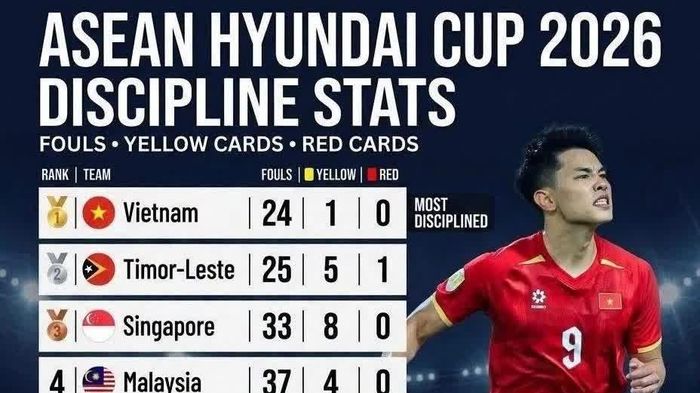 Indonesia phạm lỗi nhiều nhất trước khi bị loại khỏi ASEAN Cup 2026