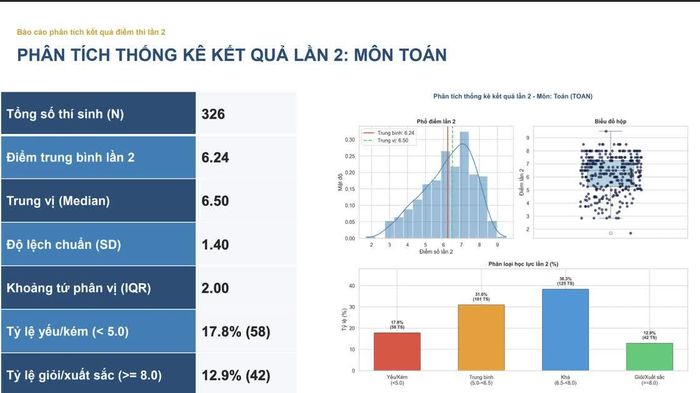 Không có thí sinh nào đạt điểm 10 môn Toán trong lần thi lại tại điểm thi chuyên Tuyên Quang
