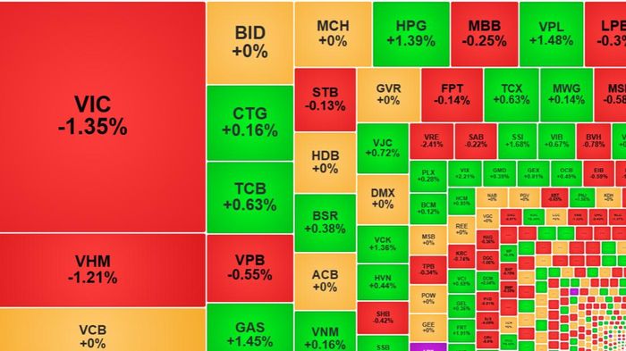 Thanh khoản giảm sốc, cổ phiếu lớn ép VN-Index đỏ