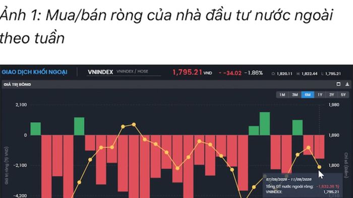 Lực cầu trong nước vẫn yếu, khối ngoại tiếp tục bán ròng gần 1.600 tỷ tuần qua