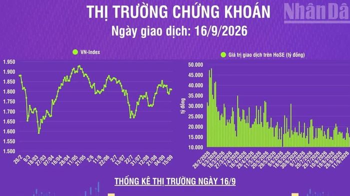 [Infographic] Chứng khoán ngày 16/9: VN-Index giảm nhẹ 1,04 điểm, khối ngoại mua ròng phiên thứ 3 liên tiếp