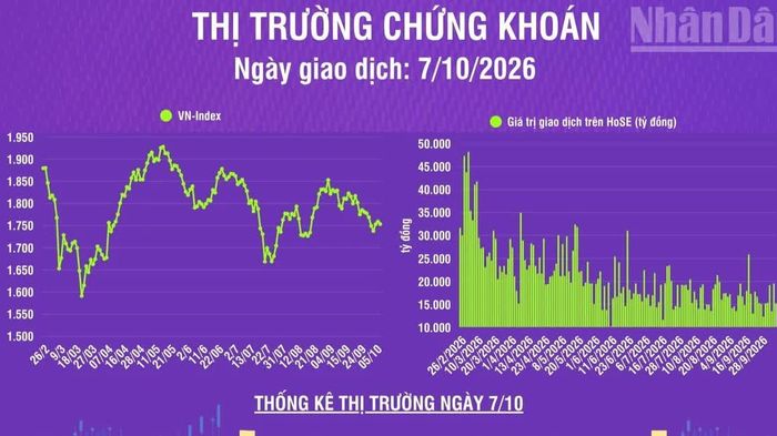 [Infographic] Chứng khoán ngày 7/10: VN-Index giảm 5,69 điểm, thị trường phân hóa tích cực