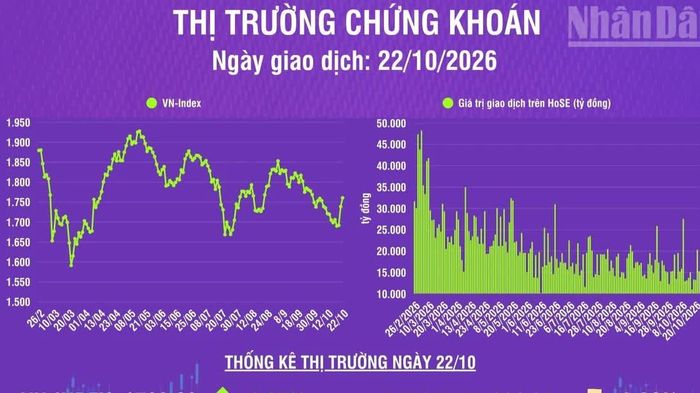 [Infographic] Chứng khoán ngày 22/10: VN-Index tăng gần 22 điểm, khối ngoại mua ròng phiên thứ 2 liên tiếp