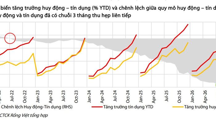 Chênh lệch tín dụng và huy động lớn khiến mặt bằng lãi suất khó giảm sâu?